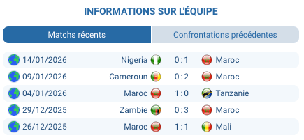 Finale historique CAN 2026 : Sénégal reçoit Maroc dimanche. Première confrontation en CAN. Défenses solides, under 2.0 buts valeur sûre. Prono complet.